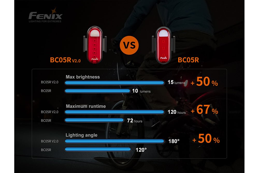 Fenix BC05R V2.0 versus BC05R comparison: max brightness 15 lumens plus 50 percent versus 10 lumens; maximum runtime 120 hours plus 67 percent versus 72 hours; lighting angle 180 degrees plus 50 percent versus 120 degrees