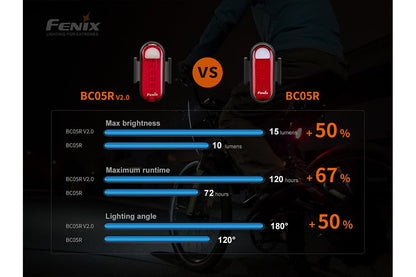Fenix BC05R V2.0 versus BC05R comparison: max brightness 15 lumens plus 50 percent versus 10 lumens; maximum runtime 120 hours plus 67 percent versus 72 hours; lighting angle 180 degrees plus 50 percent versus 120 degrees